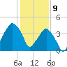 Oyster Landing tide chart for Thursday, January 9, 2025