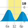 Oyster Landing tide chart for Monday, February 10, 2025