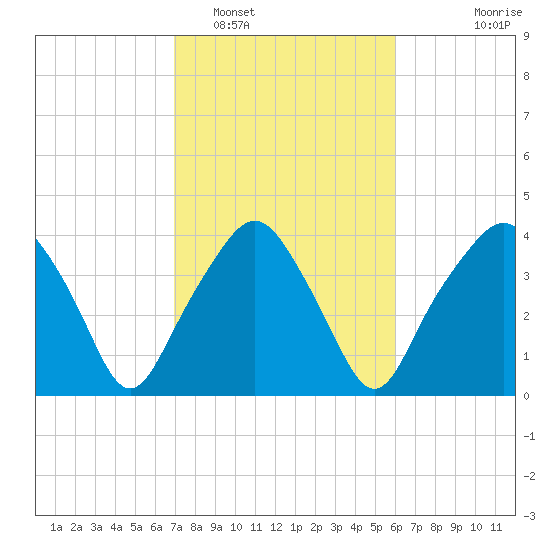 Oyster Landing tide chart for Sunday, February 16, 2025