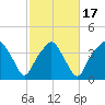 Oyster Landing tide chart for Monday, February 17, 2025