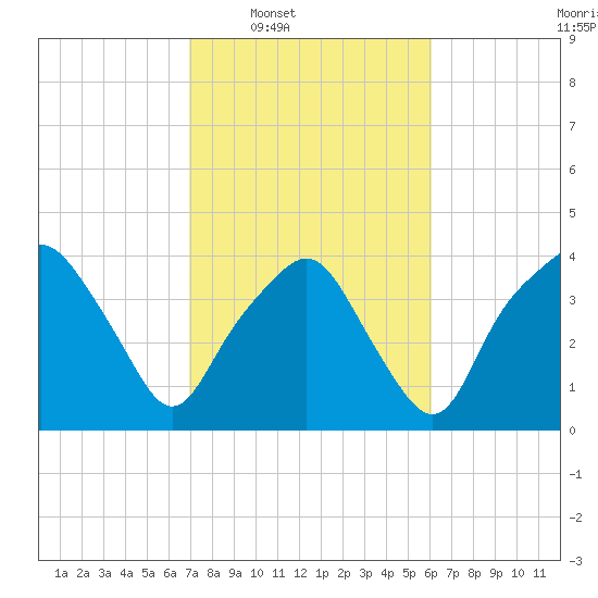 Oyster Landing tide chart for Tuesday, February 18, 2025