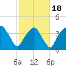 Oyster Landing tide chart for Tuesday, February 18, 2025