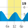 Oyster Landing tide chart for Wednesday, February 19, 2025