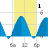 Oyster Landing tide chart for Saturday, February 1, 2025