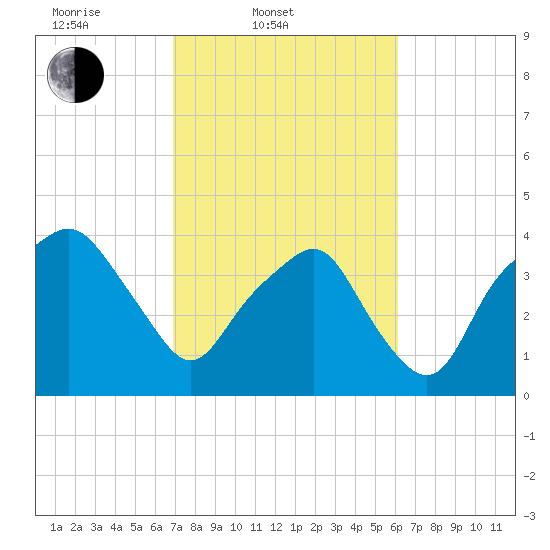 Oyster Landing tide chart for Thursday, February 20, 2025