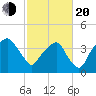 Oyster Landing tide chart for Thursday, February 20, 2025