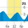 Oyster Landing tide chart for Friday, February 21, 2025