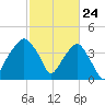 Oyster Landing tide chart for Monday, February 24, 2025
