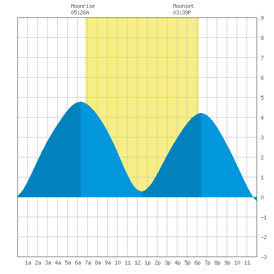 Oyster Landing tide chart for Tuesday, February 25, 2025