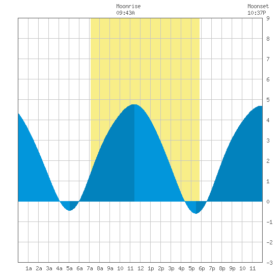 Oyster Landing tide chart for Sunday, February 2, 2025