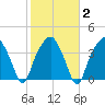 Oyster Landing tide chart for Sunday, February 2, 2025