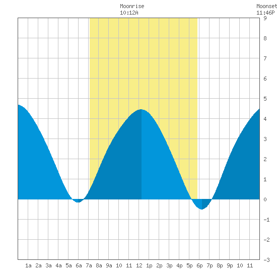 Oyster Landing tide chart for Monday, February 3, 2025