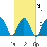 Oyster Landing tide chart for Monday, February 3, 2025