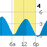 Oyster Landing tide chart for Tuesday, February 4, 2025