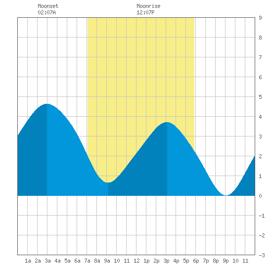 Oyster Landing tide chart for Thursday, February 6, 2025