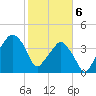 Oyster Landing tide chart for Thursday, February 6, 2025
