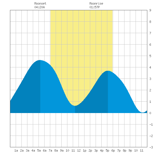 Oyster Landing tide chart for Saturday, February 8, 2025
