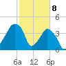 Oyster Landing tide chart for Saturday, February 8, 2025