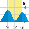 Oyster Landing tide chart for Sunday, February 9, 2025