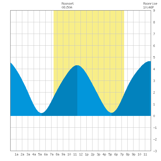 Oyster Landing tide chart for Monday, March 17, 2025