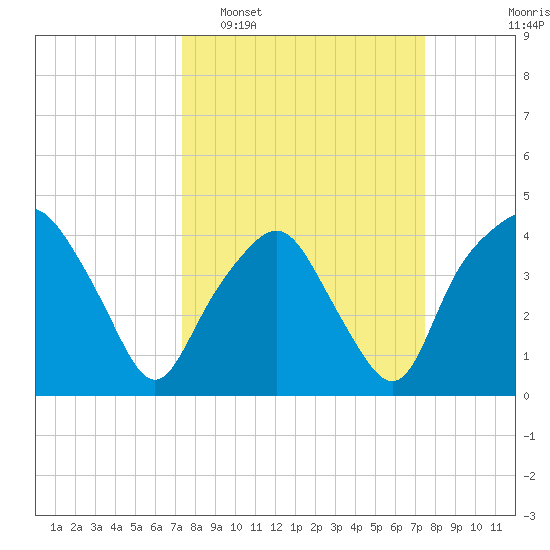 Oyster Landing tide chart for Tuesday, March 18, 2025