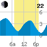 Oyster Landing tide chart for Saturday, March 22, 2025