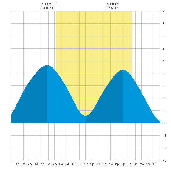 Oyster Landing tide chart for Tuesday, March 25, 2025