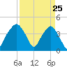 Oyster Landing tide chart for Tuesday, March 25, 2025