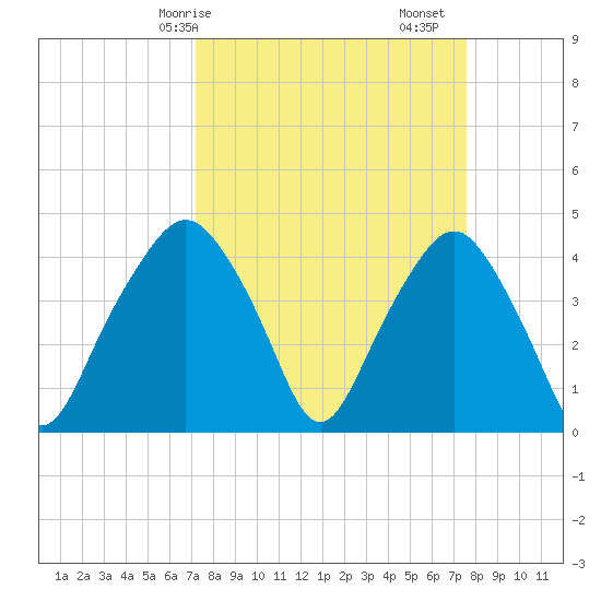 Oyster Landing tide chart for Wednesday, March 26, 2025