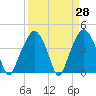 Oyster Landing tide chart for Friday, March 28, 2025