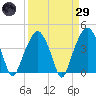 Oyster Landing tide chart for Saturday, March 29, 2025