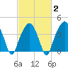 Oyster Landing tide chart for Sunday, March 2, 2025