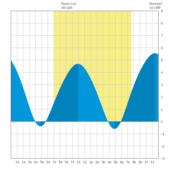 Oyster Landing tide chart for Monday, March 31, 2025