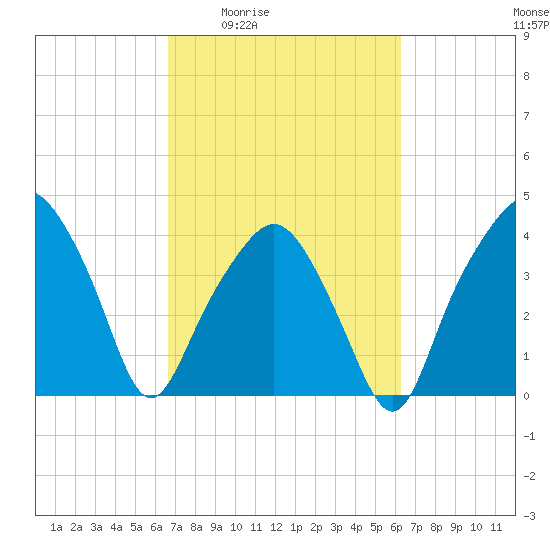 Oyster Landing tide chart for Tuesday, March 4, 2025