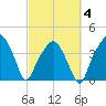Oyster Landing tide chart for Tuesday, March 4, 2025