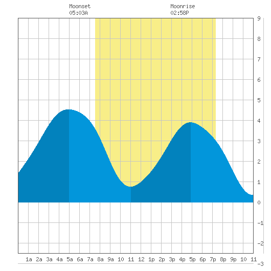 Oyster Landing tide chart for Sunday, March 9, 2025
