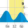 Oyster Landing tide chart for Sunday, March 9, 2025