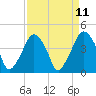 Oyster Landing tide chart for Friday, April 11, 2025
