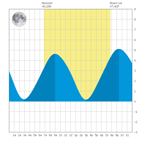 Oyster Landing tide chart for Saturday, April 12, 2025