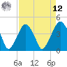 Oyster Landing tide chart for Saturday, April 12, 2025