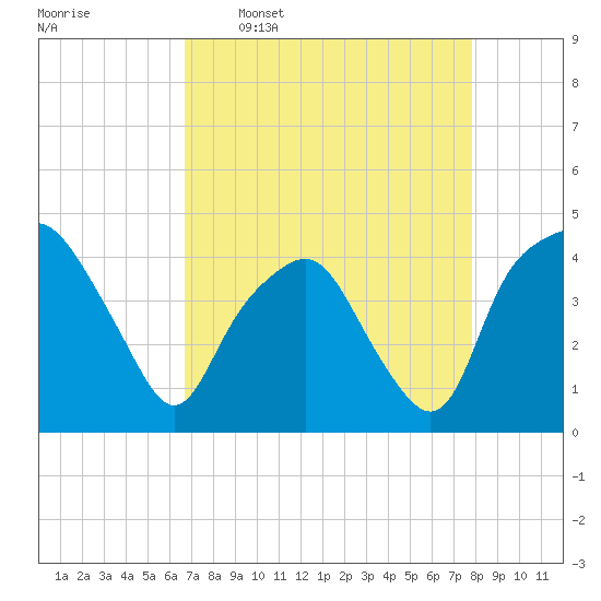 Oyster Landing tide chart for Thursday, April 17, 2025
