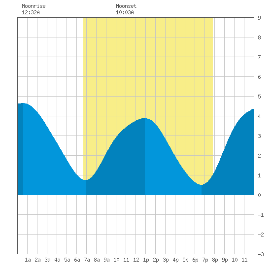Oyster Landing tide chart for Friday, April 18, 2025