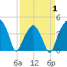 Oyster Landing tide chart for Tuesday, April 1, 2025