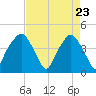 Oyster Landing tide chart for Wednesday, April 23, 2025