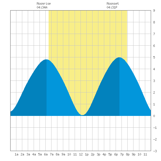 Oyster Landing tide chart for Thursday, April 24, 2025