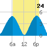 Oyster Landing tide chart for Thursday, April 24, 2025