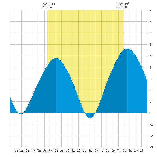 Oyster Landing tide chart for Saturday, April 26, 2025