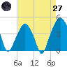 Oyster Landing tide chart for Sunday, April 27, 2025