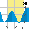 Oyster Landing tide chart for Monday, April 28, 2025