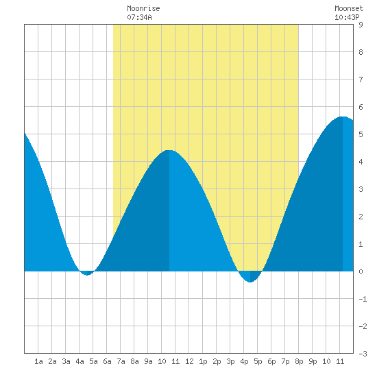 Oyster Landing tide chart for Tuesday, April 29, 2025